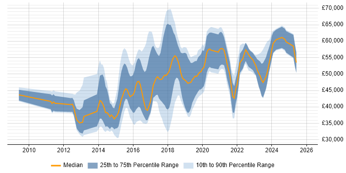 Salary distribution trend for jobs in Oxfordshire citing User Stories