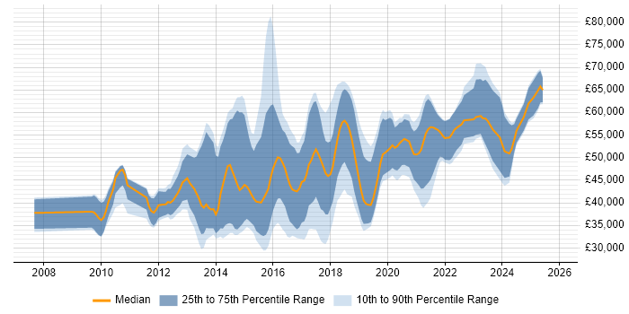Salary distribution trend for jobs in Oxfordshire citing UX Design