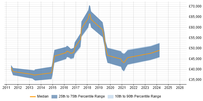 Salary distribution trend for jobs in Oxfordshire citing UX Research