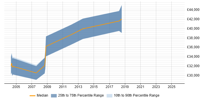 Salary distribution trend for Validation Engineer job vacancies in Oxfordshire