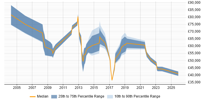 Salary distribution trend for jobs in Oxfordshire citing Value Proposition