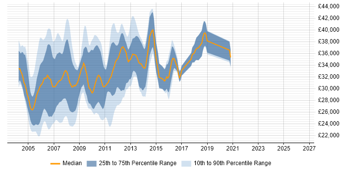 Salary distribution trend for VB.NET Developer job vacancies in Oxfordshire