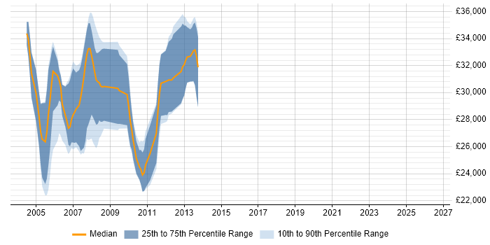 Salary distribution trend for VB.NET Web Developer job vacancies in Oxfordshire