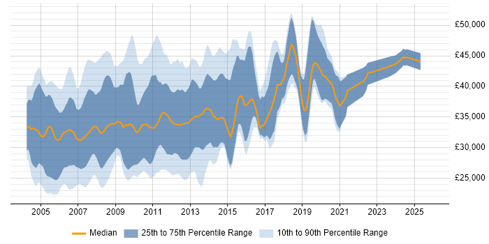 Salary distribution trend for jobs in Oxfordshire citing VB.NET