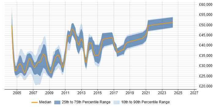 Salary distribution trend for jobs in Oxfordshire citing VBScript