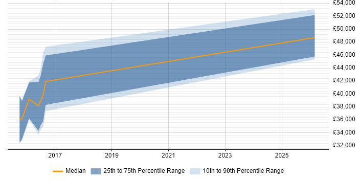 Salary distribution trend for jobs in Oxfordshire citing VectorCAST