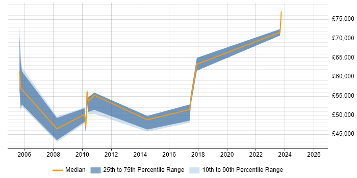 Salary distribution trend for Vendor Manager job vacancies in Oxfordshire