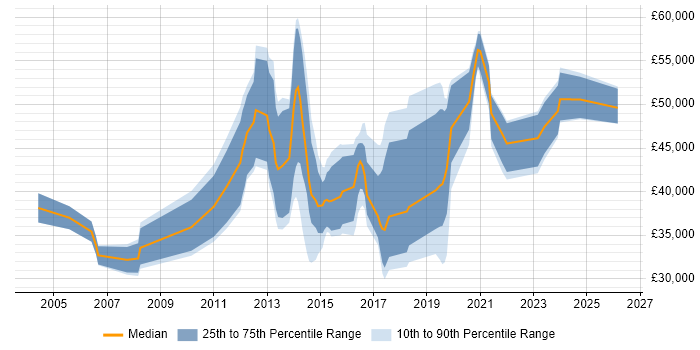 Salary distribution trend for jobs in Oxfordshire citing Virtual Machines