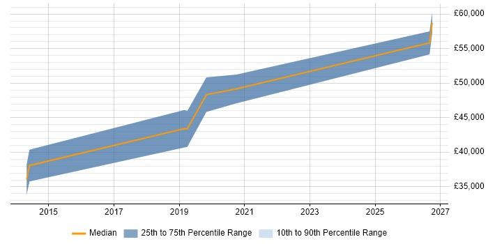Salary distribution trend for jobs in Oxfordshire citing Visual Analytics
