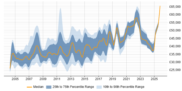 Salary distribution trend for jobs in Oxfordshire citing Visual Studio