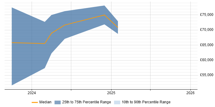 Salary distribution trend for jobs in Oxfordshire citing Vite