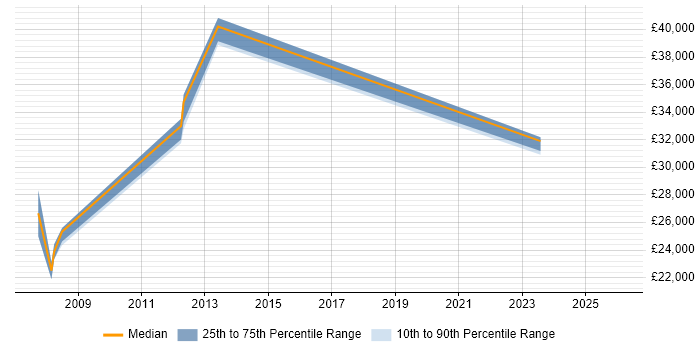 Salary distribution trend for jobs in Oxfordshire citing VLE