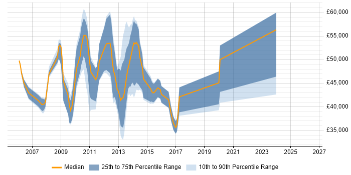 Salary distribution trend for jobs in Oxfordshire citing VMware Certified Professional (VCP)
