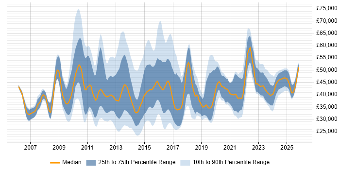 Salary distribution trend for jobs in Oxfordshire citing VMware Infrastructure