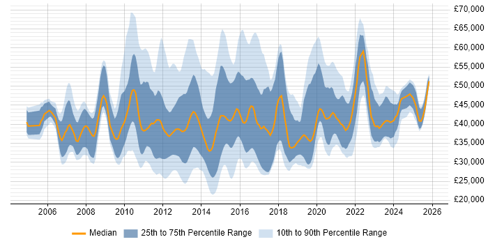 Salary distribution trend for jobs in Oxfordshire citing VMware