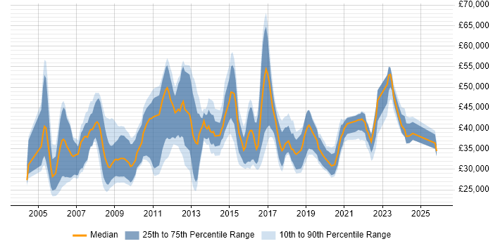 Salary distribution trend for jobs in Oxfordshire citing VoIP