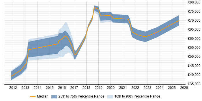 Salary distribution trend for jobs in Oxfordshire citing Vulnerability Management