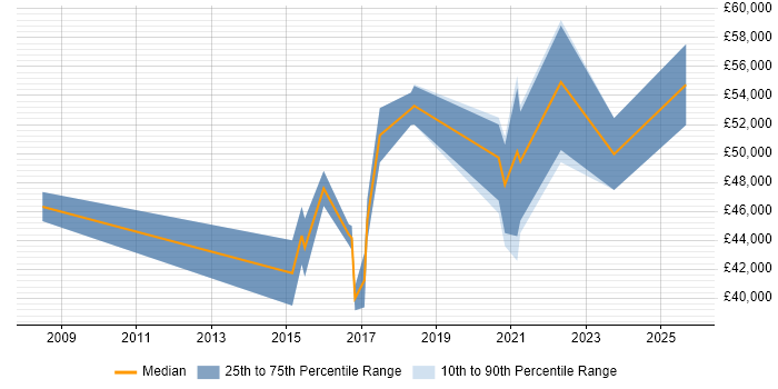 Salary distribution trend for jobs in Oxfordshire citing Vulnerability Scanning Salary distribution trend for jobs in Oxfordshire citing Vulnerability Scanning
