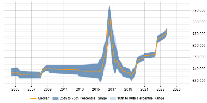 Salary distribution trend for jobs in Oxfordshire citing VxWorks