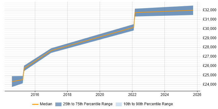 Salary distribution trend for 2nd Line Support job vacancies in Wallingford