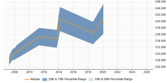 Salary distribution trend for jobs in Wallingford citing Accessibility