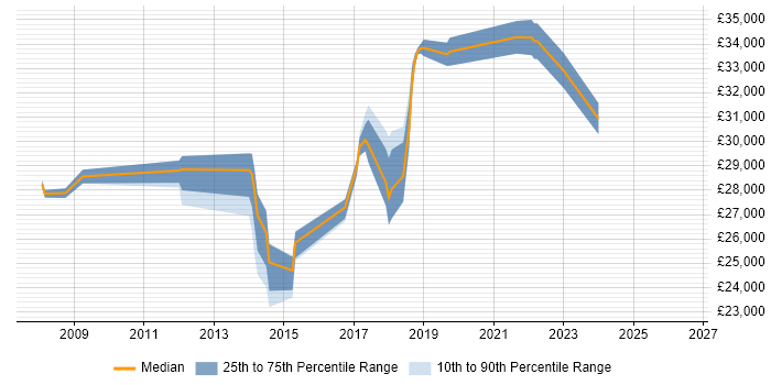 Salary distribution trend for jobs in Wallingford citing Active Directory