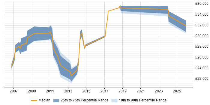 Salary distribution trend for Administrator job vacancies in Wallingford