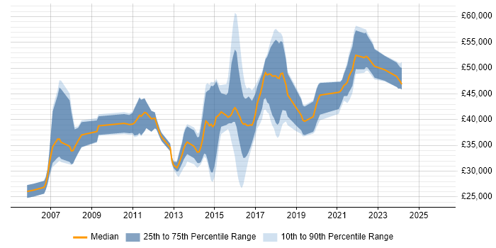 Salary distribution trend for jobs in Wallingford citing Agile