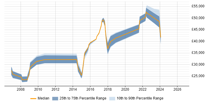 Salary distribution trend for jobs in Wallingford citing Analytical Skills