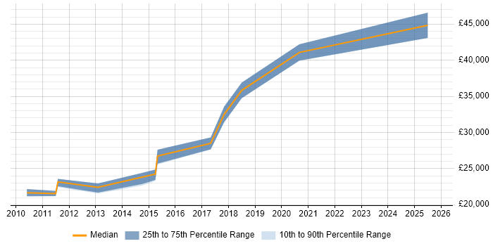 Salary distribution trend for jobs in Wallingford citing Analytics
