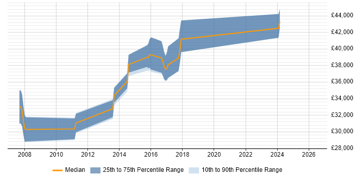 Salary distribution trend for Applications Developer job vacancies in Wallingford