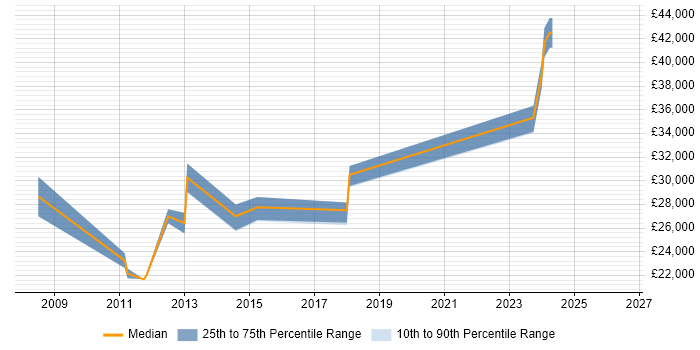 Salary distribution trend for Applications Support job vacancies in Wallingford