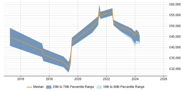 Salary distribution trend for jobs in Wallingford citing Azure