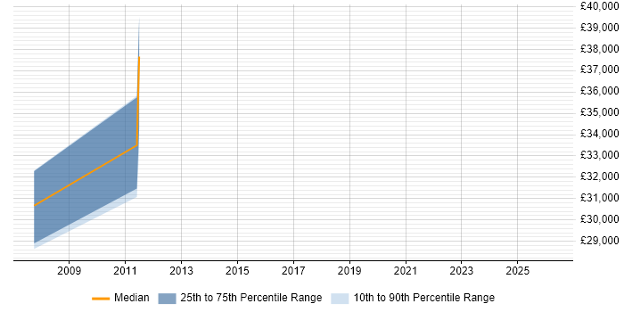 Salary distribution trend for jobs in Wallingford citing B2B