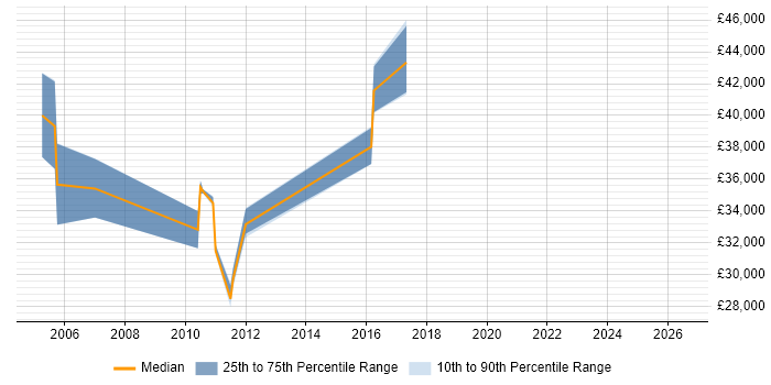 Salary distribution trend for jobs in Wallingford citing C++