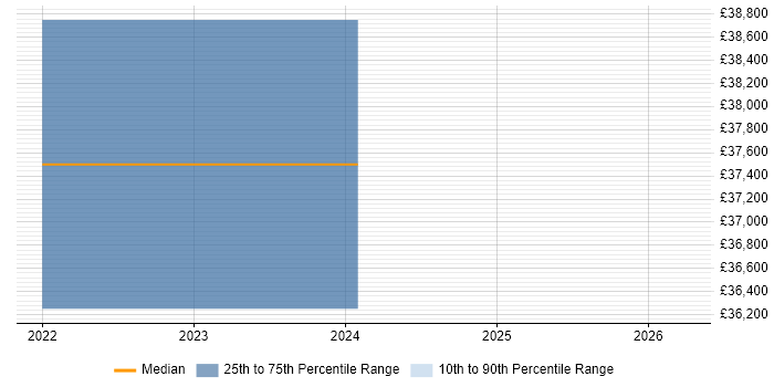Salary distribution trend for jobs in Wallingford citing Collaborative Working