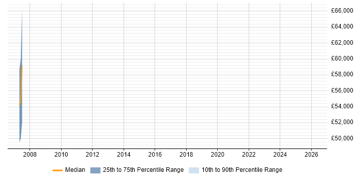 Salary distribution trend for jobs in Wallingford citing Contract Negotiation