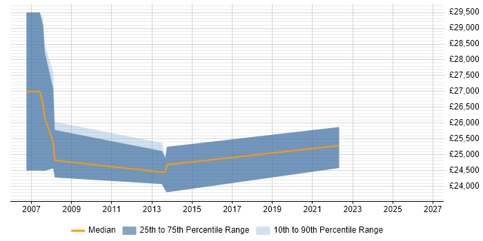 Salary distribution trend for Coordinator job vacancies in Wallingford