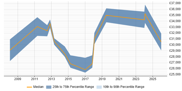 Salary distribution trend for jobs in Wallingford citing CRM