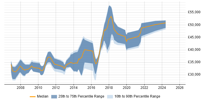 Salary distribution trend for C# Developer job vacancies in Wallingford