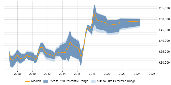 Salary distribution trend for C# .NET Developer job vacancies in Wallingford