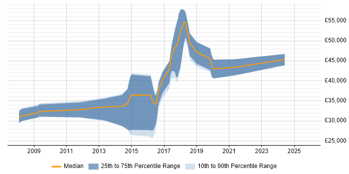 Salary distribution trend for C# Software Developer job vacancies in Wallingford