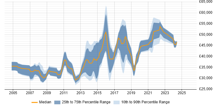 Salary distribution trend for jobs in Wallingford citing C#