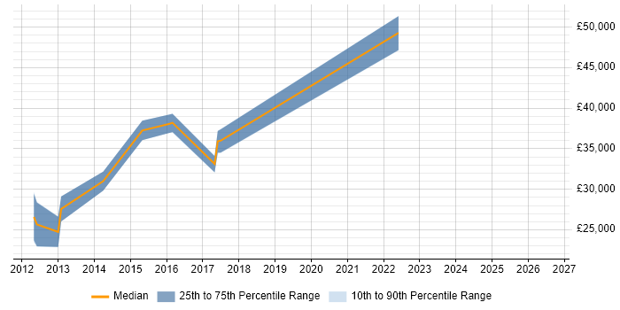 Salary distribution trend for jobs in Wallingford citing Customer Requirements