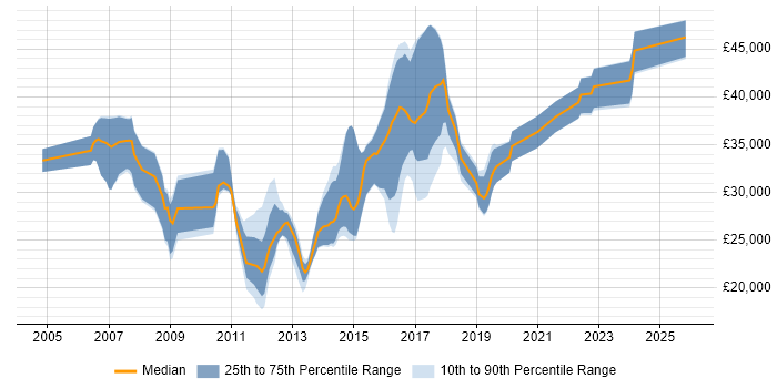 Salary distribution trend for jobs in Wallingford citing Degree