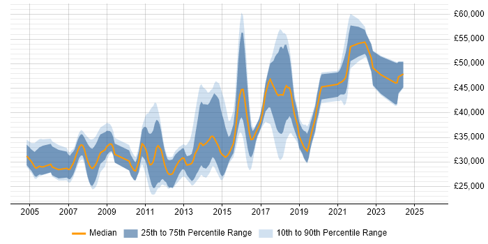 Salary distribution trend for Developer job vacancies in Wallingford