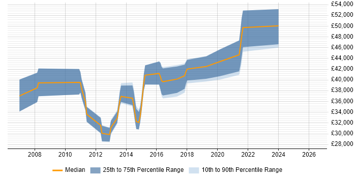 Salary distribution trend for jobs in Wallingford citing .NET Framework