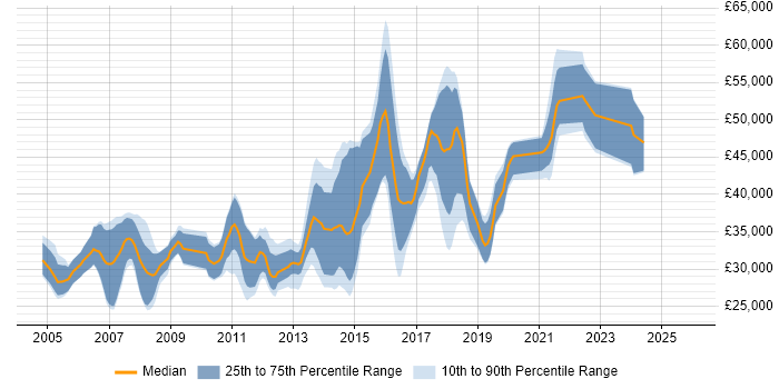 Salary distribution trend for jobs in Wallingford citing .NET
