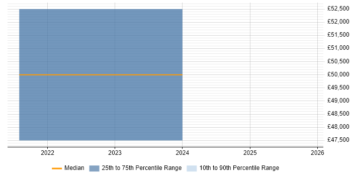 Salary distribution trend for jobs in Wallingford citing .NET Core