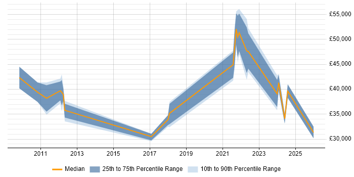 Salary distribution trend for jobs in Wallingford citing Finance